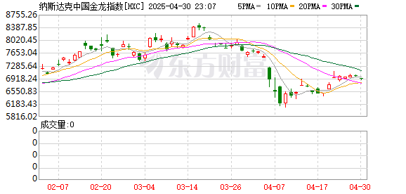 杨方策略 热门中概股涨跌不一 纳斯达克中国金龙指数跌0.3%