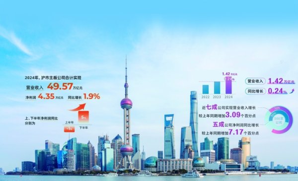 拉伯配资 向“新”发力夯实经营业绩 沪市公司2024年形稳势升