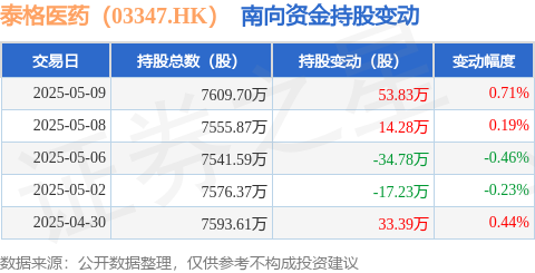 股巢网 泰格医药（03347.HK）：5月9日南向资金增持53.83万股