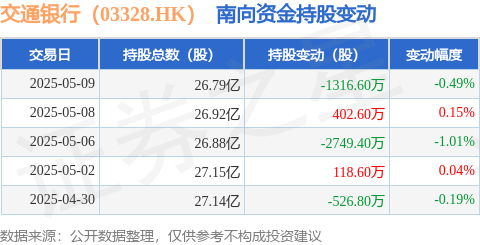 捷元网 交通银行（03328.HK）：5月9日南向资金减持1316.6万股