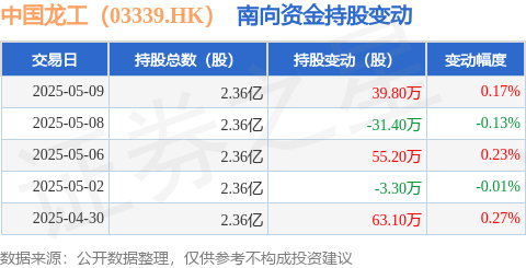 诚信优配 中国龙工（03339.HK）：5月9日南向资金增持39.8万股