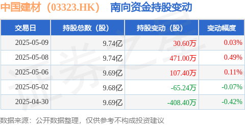 中金宸大 中国建材（03323.HK）：5月9日南向资金增持30.6万股