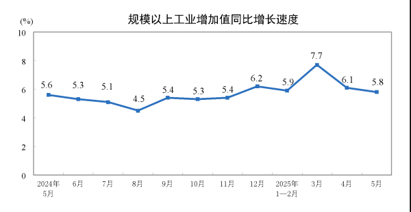 海通富配资 5月规上工业增加值增5.8%，装备制造业领跑