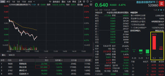 广发E配 再迎布局窗口？港股通创新药ETF（520880）四连阳后下挫4%！重磅催化即将来袭！
